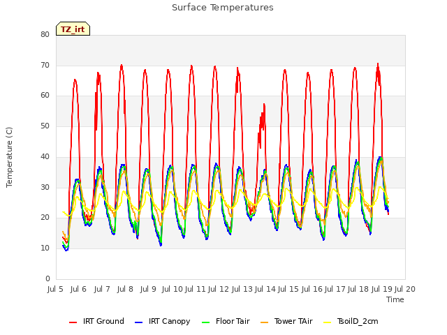 plot of Surface Temperatures