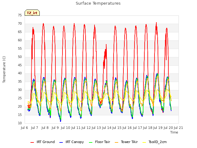 plot of Surface Temperatures