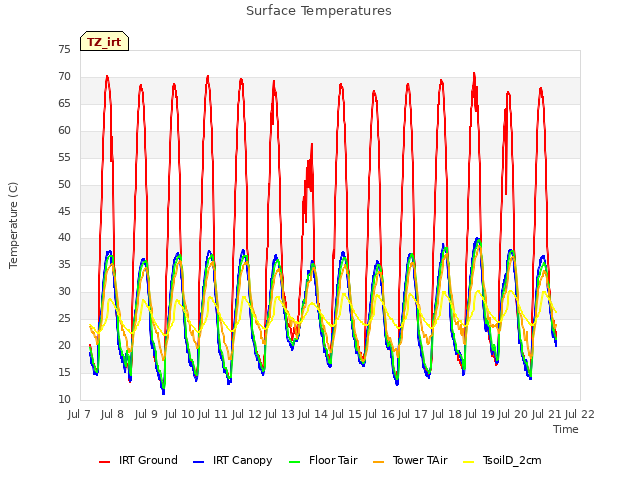 plot of Surface Temperatures