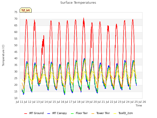 plot of Surface Temperatures