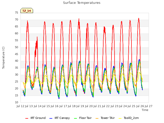 plot of Surface Temperatures