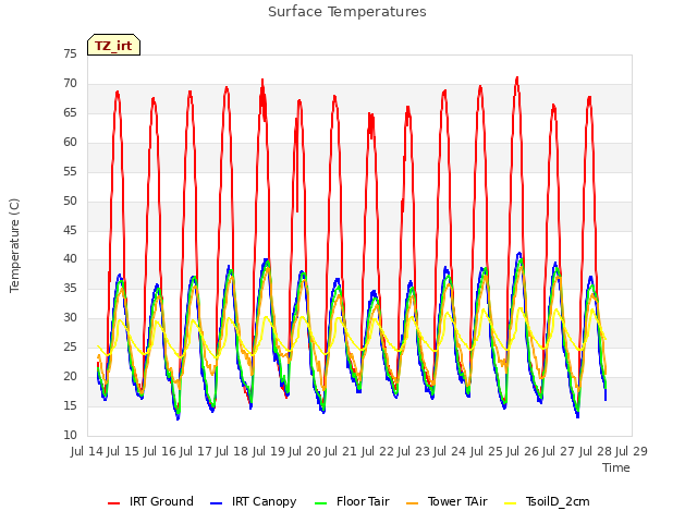 plot of Surface Temperatures