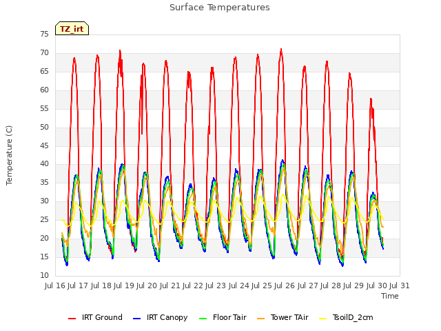 plot of Surface Temperatures