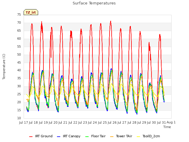 plot of Surface Temperatures