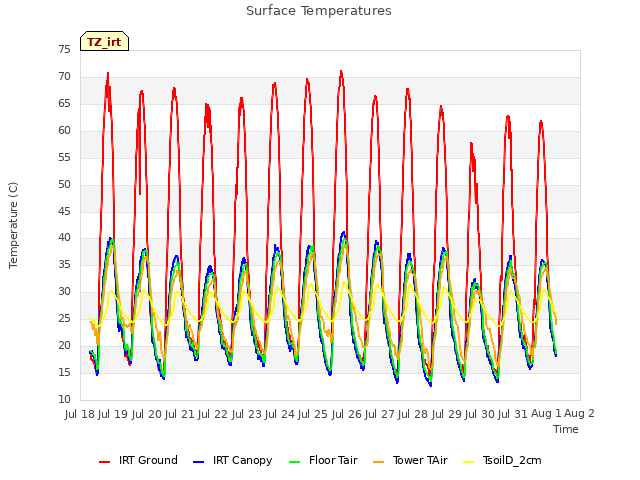 plot of Surface Temperatures