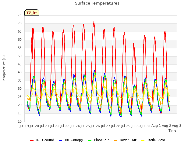 plot of Surface Temperatures