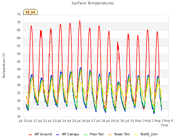 plot of Surface Temperatures