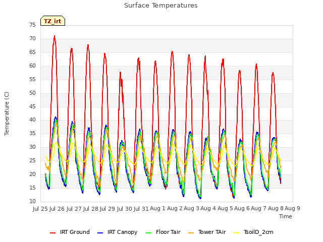 plot of Surface Temperatures