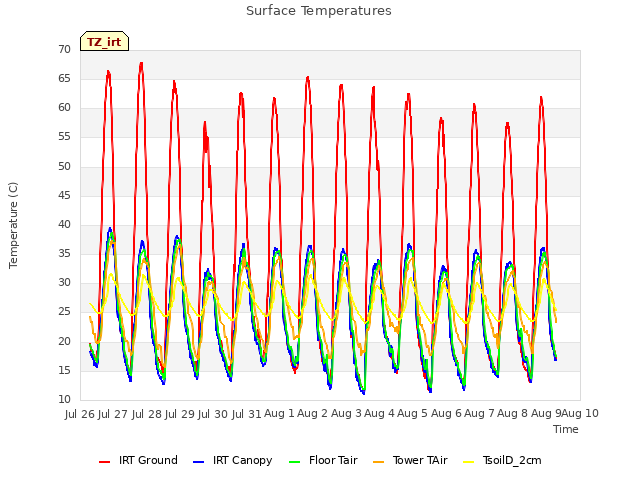 plot of Surface Temperatures