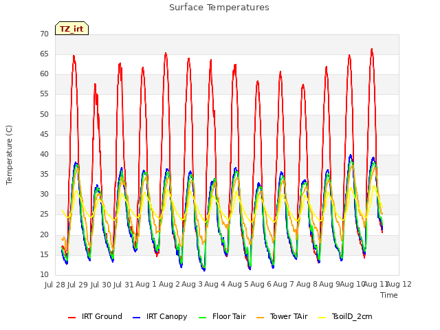 plot of Surface Temperatures