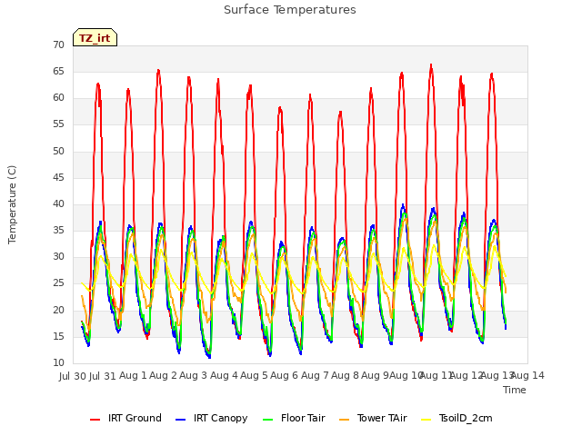 plot of Surface Temperatures