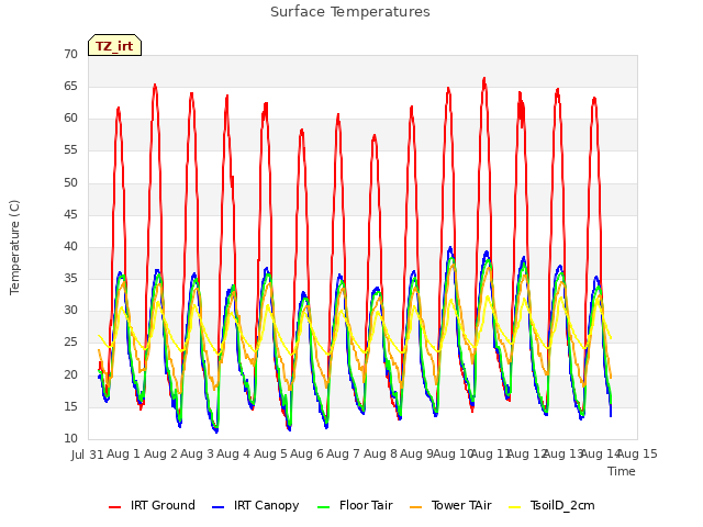 plot of Surface Temperatures