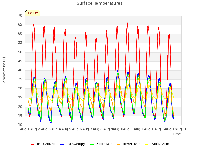 plot of Surface Temperatures