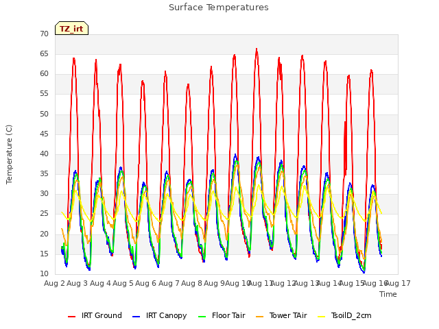 plot of Surface Temperatures