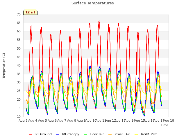 plot of Surface Temperatures