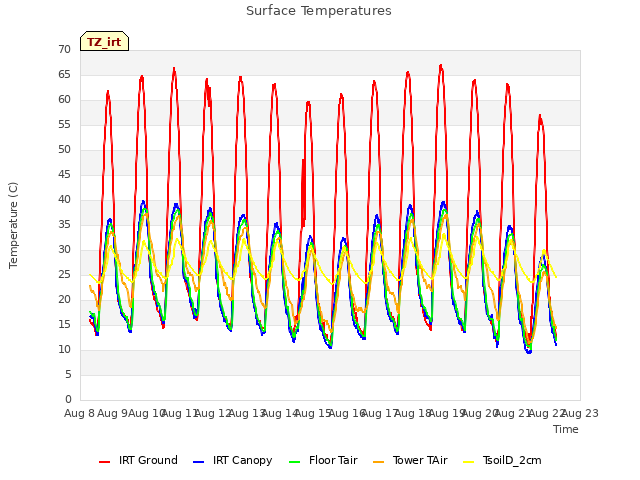 plot of Surface Temperatures