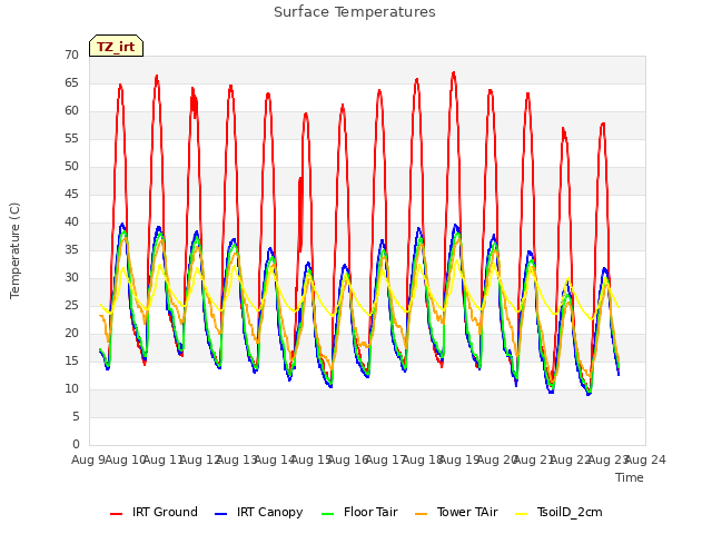 plot of Surface Temperatures