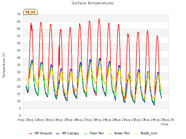 plot of Surface Temperatures