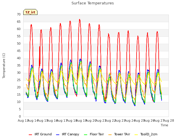 plot of Surface Temperatures