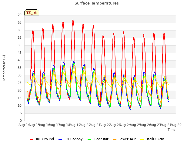 plot of Surface Temperatures