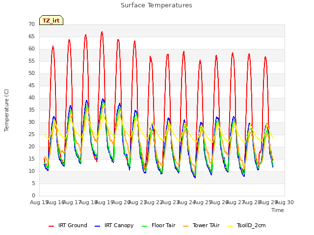 plot of Surface Temperatures