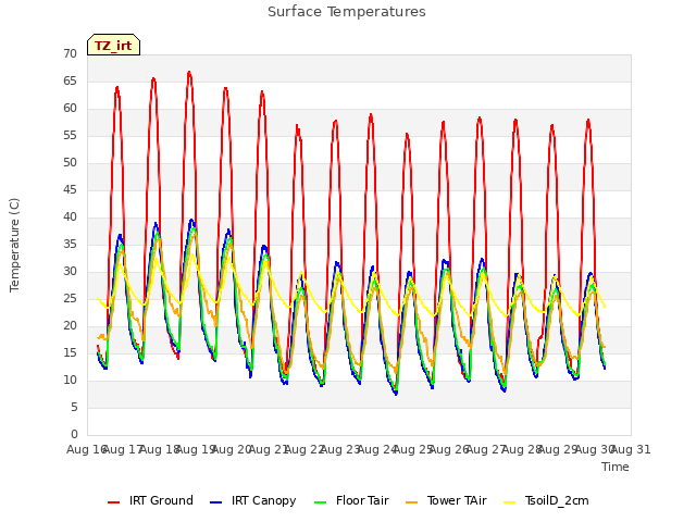 plot of Surface Temperatures