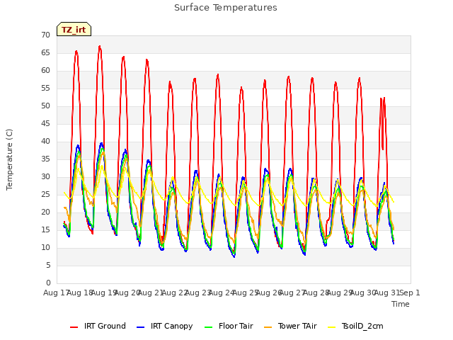 plot of Surface Temperatures