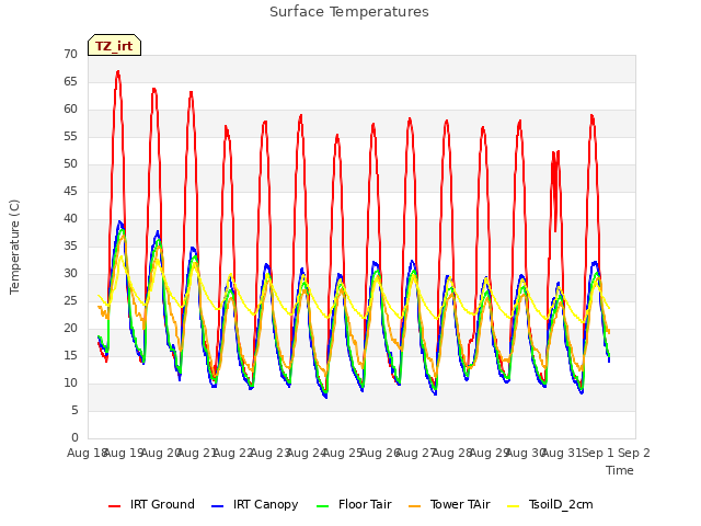 plot of Surface Temperatures
