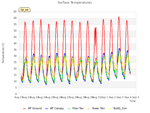 plot of Surface Temperatures