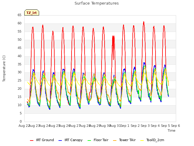 plot of Surface Temperatures