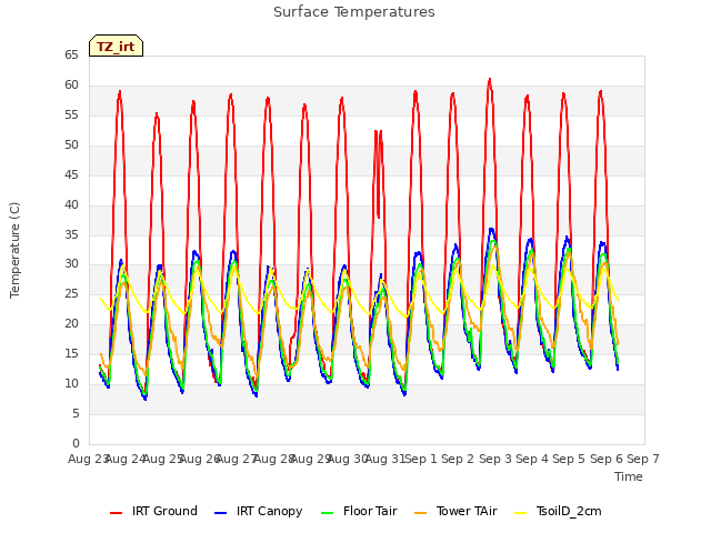 plot of Surface Temperatures