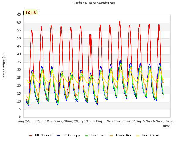 plot of Surface Temperatures