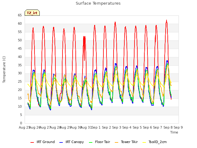 plot of Surface Temperatures