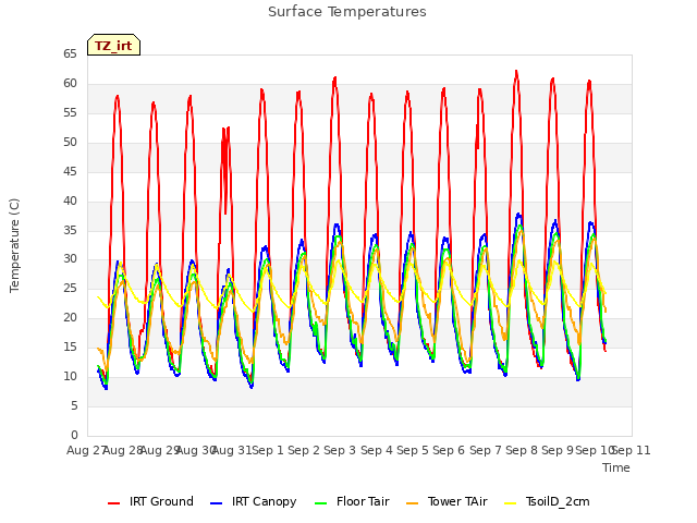 plot of Surface Temperatures