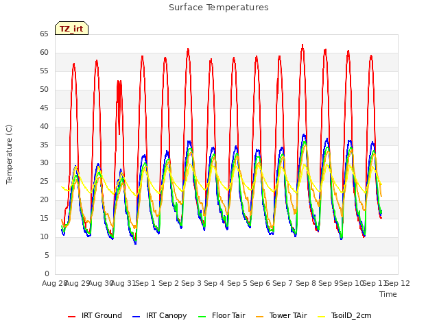 plot of Surface Temperatures