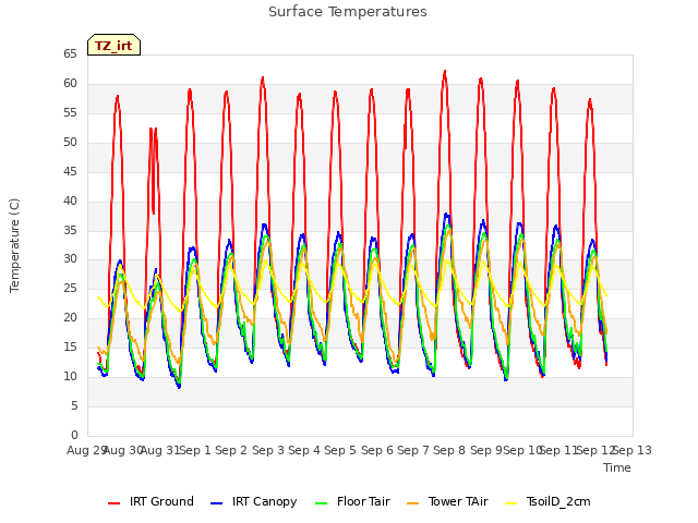 plot of Surface Temperatures