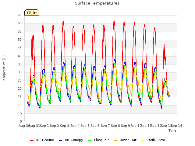 plot of Surface Temperatures