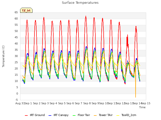 plot of Surface Temperatures