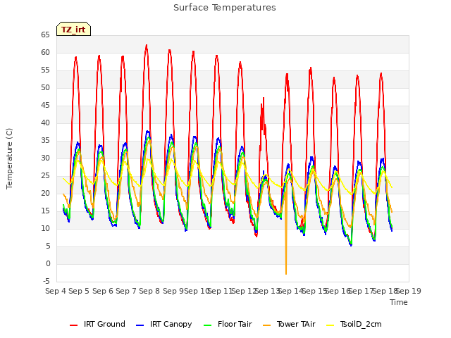 plot of Surface Temperatures