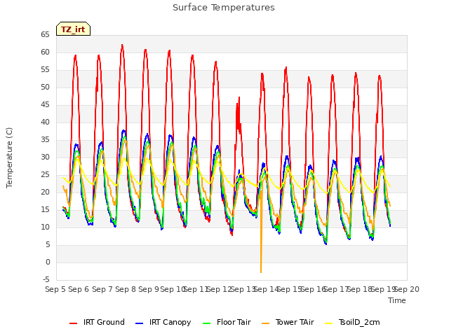 plot of Surface Temperatures