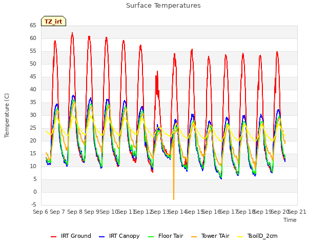 plot of Surface Temperatures