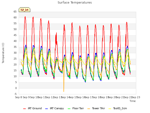 plot of Surface Temperatures