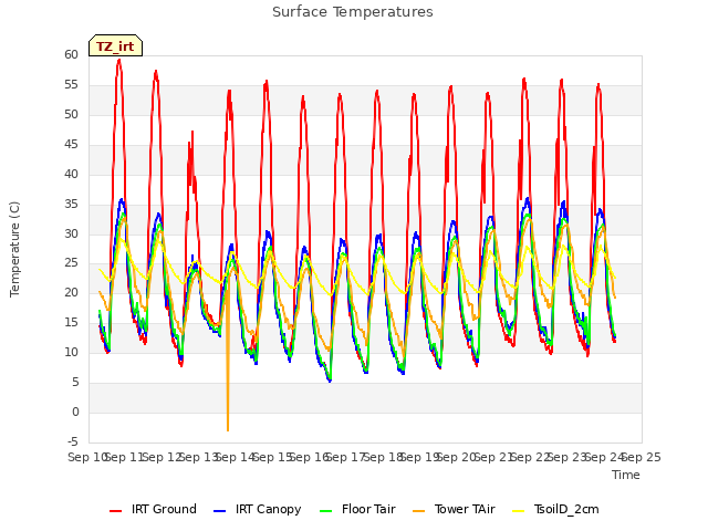 plot of Surface Temperatures