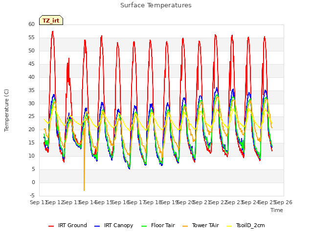 plot of Surface Temperatures