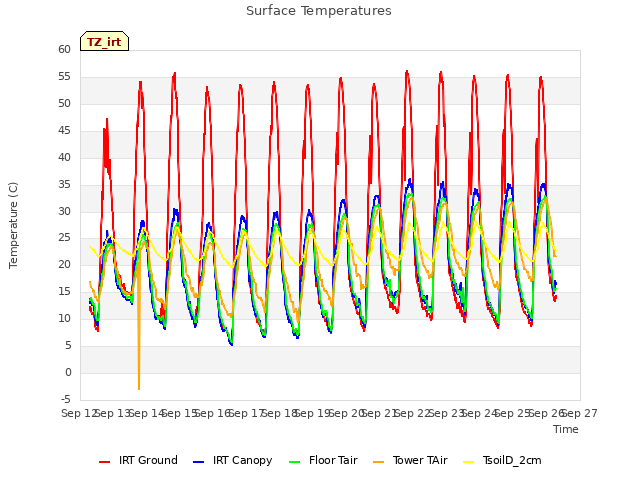 plot of Surface Temperatures