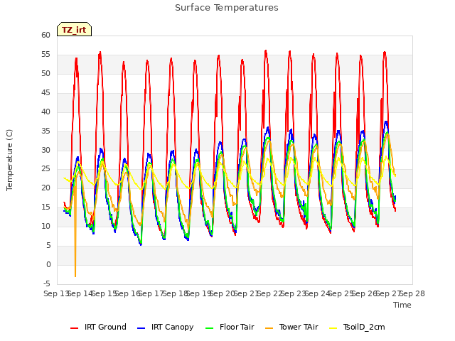 plot of Surface Temperatures