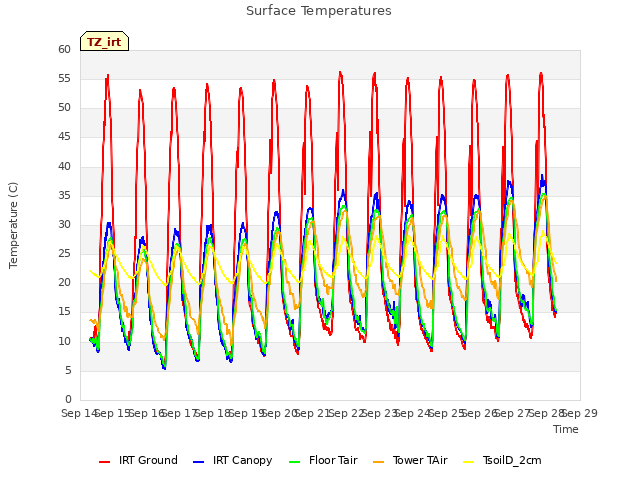 plot of Surface Temperatures