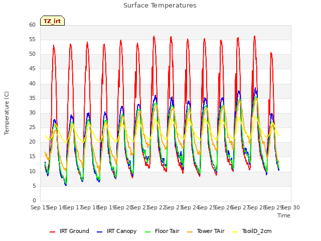 plot of Surface Temperatures