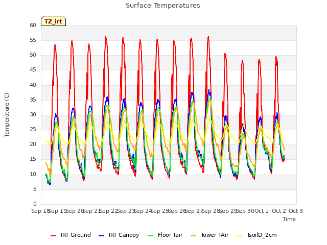 plot of Surface Temperatures