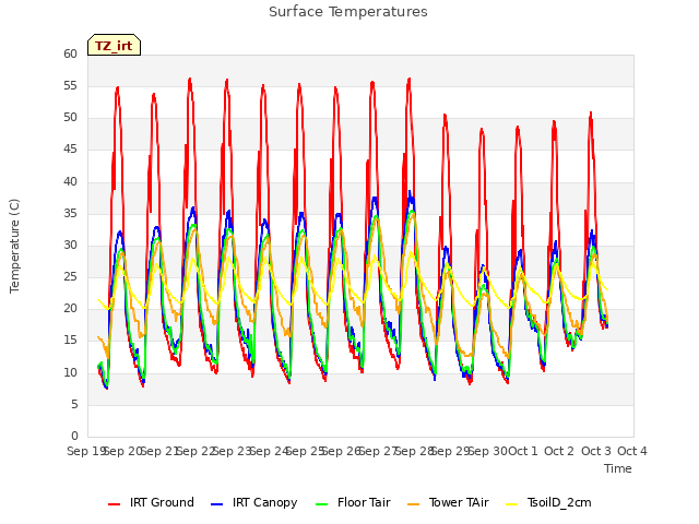 plot of Surface Temperatures